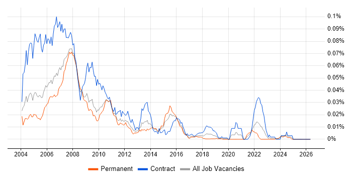 HiPortfolio job vacancy trend in England