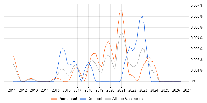 HITRUST job vacancy trend in England