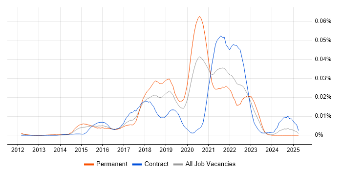 Job vacancy trend for HiveQL in England Job vacancy trend for HiveQL in England