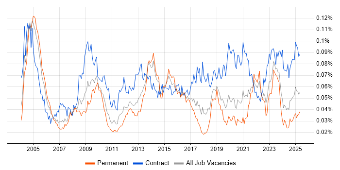 Job vacancy trend for HL7 in England