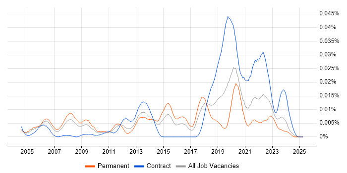 Job vacancy trend for HLSL in England Job vacancy trend for HLSL in England