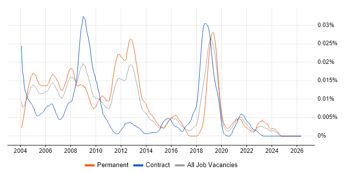 HMG Infosec job vacancy trend in England