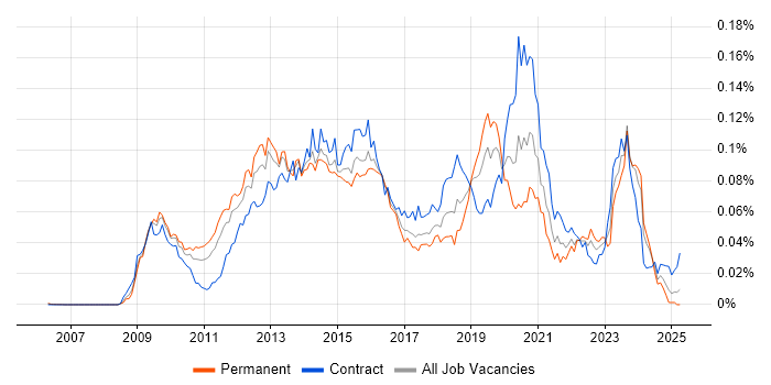 Job vacancy trend for HMG Security Policy Framework in England Job vacancy trend for HMG Security Policy Framework in England