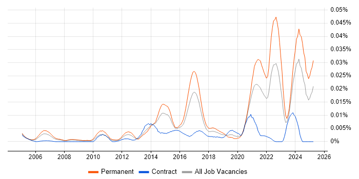 Job vacancy trend for Home Automation in England Job vacancy trend for Home Automation in England