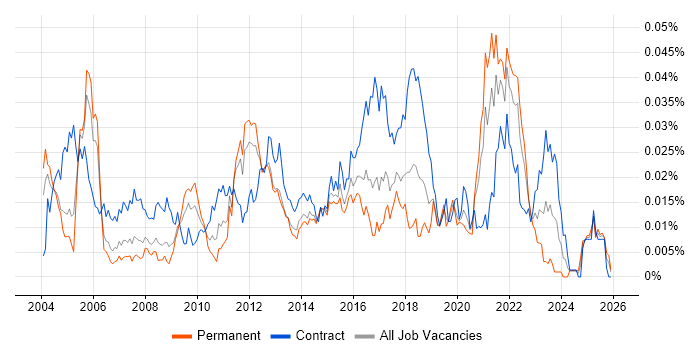 HOOD job vacancy trend in England