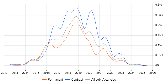 Job vacancy trend for Hortonworks in England