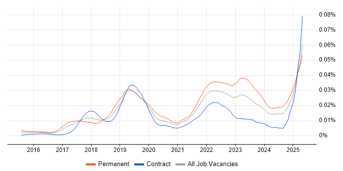 Job vacancy trend for Hotjar in England Job vacancy trend for Hotjar in England