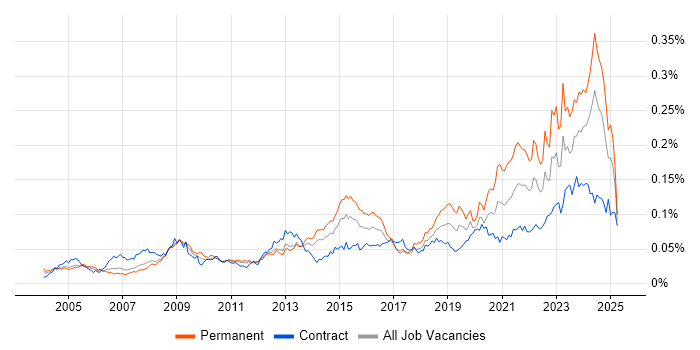 Job vacancy trend for Housing Association in England Job vacancy trend for Housing Association in England