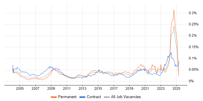 Job vacancy trend for Housing Management in England Job vacancy trend for Housing Management in England