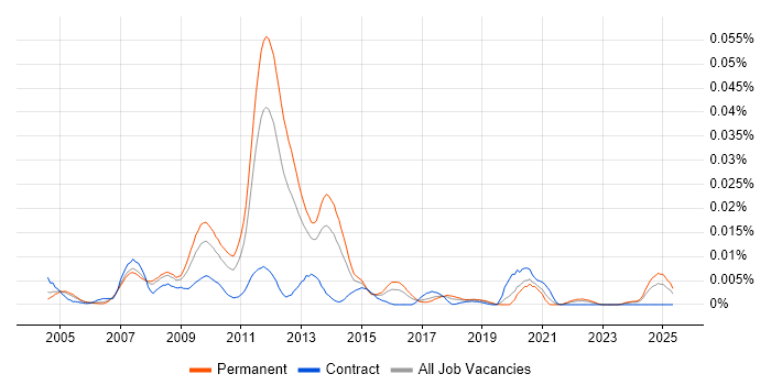 Job vacancy trend for HP AIS in England Job vacancy trend for HP AIS in England