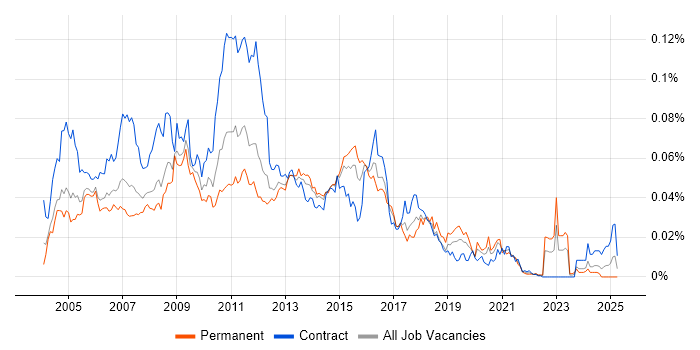 Job vacancy trend for HP Data Protector in England Job vacancy trend for HP Data Protector in England