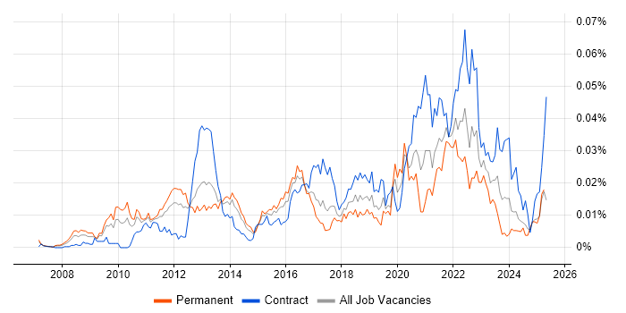 Job vacancy trend for HP Fortify in England Job vacancy trend for HP Fortify in England