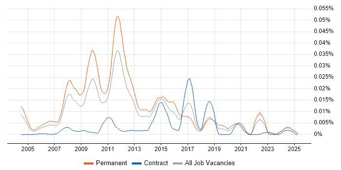 Job vacancy trend for HP MASE in England Job vacancy trend for HP MASE in England
