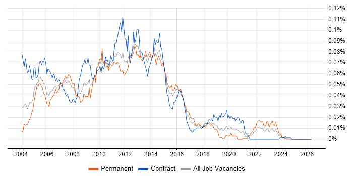 HP SIM job vacancy trend in England