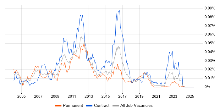 Job vacancy trend for HP SiteScope in England Job vacancy trend for HP SiteScope in England