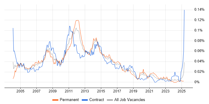 Job vacancy trend for HP Storage in England Job vacancy trend for HP Storage in England