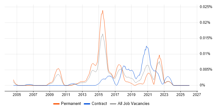 HPE ATP job vacancy trend in England