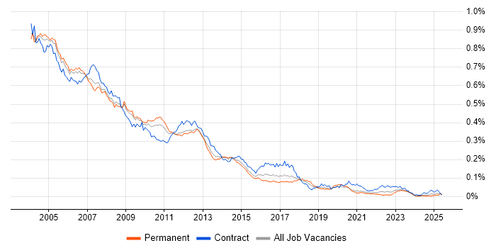 Job vacancy trend for HPUX in England Job vacancy trend for HPUX in England