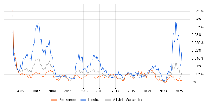 Job vacancy trend for HR Advisor in England