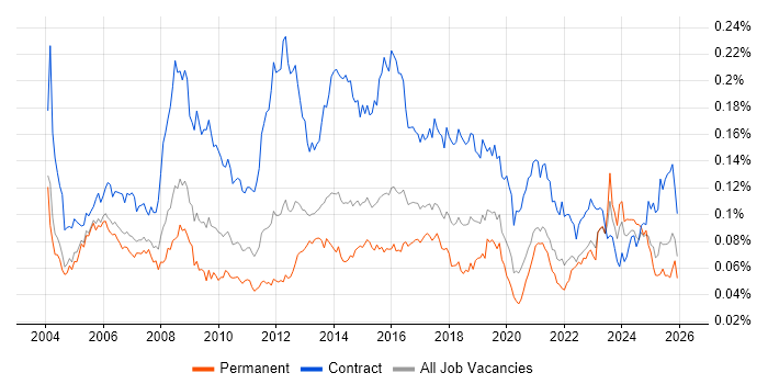 HR Analyst job vacancy trend in England