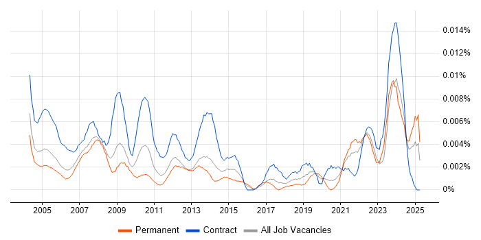 Job vacancy trend for HR Assistant in England Job vacancy trend for HR Assistant in England