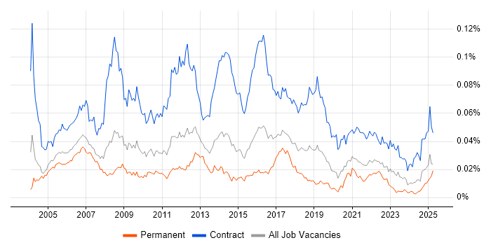 Job vacancy trend for HR Business Analyst in England Job vacancy trend for HR Business Analyst in England