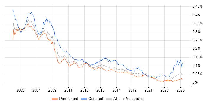 Job vacancy trend for HR Consultant in England Job vacancy trend for HR Consultant in England