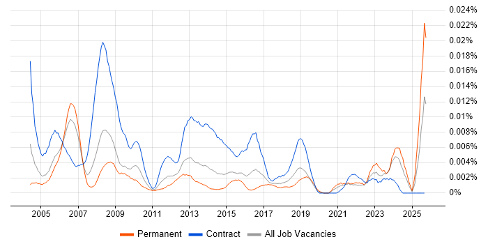 HR Coordinator job vacancy trend in England HR Coordinator job vacancy trend in England