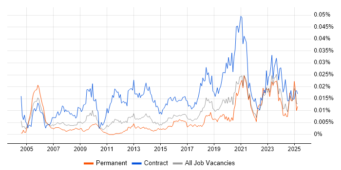 Job vacancy trend for HR Data Analyst in England Job vacancy trend for HR Data Analyst in England