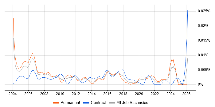 HR Director job vacancy trend in England