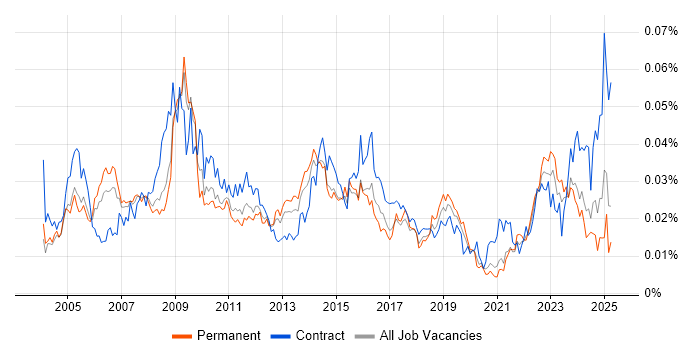 Job vacancy trend for Human Resource Management in England Job vacancy trend for Human Resource Management in England