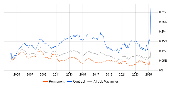 Job vacancy trend for HR Manager in England Job vacancy trend for HR Manager in England