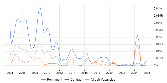 HR Trainer job vacancy trend in England