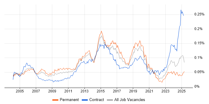 Job vacancy trend for HSRP in England Job vacancy trend for HSRP in England
