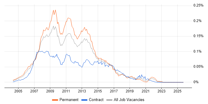 HTML CSS Designer Jobs in England, Salary Benchmarking & Skill Set | IT ...