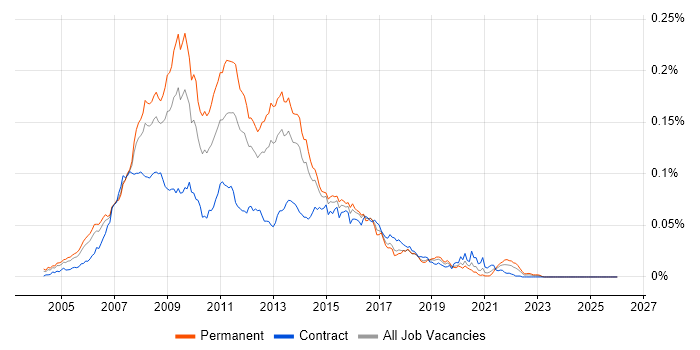 HTML CSS Designer job vacancy trend in England