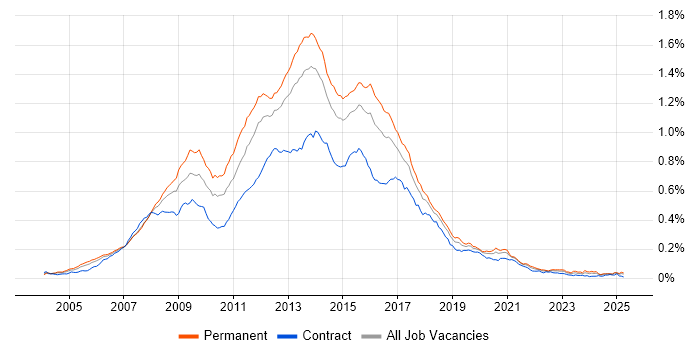 Job vacancy trend for HTML CSS Developer in England
