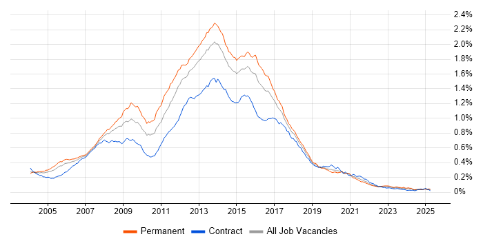 Job vacancy trend for HTML Developer in England Job vacancy trend for HTML Developer in England