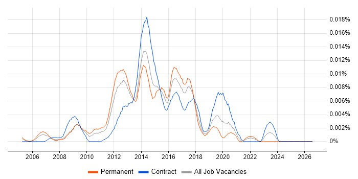 HTML Email Developer job vacancy trend in England
