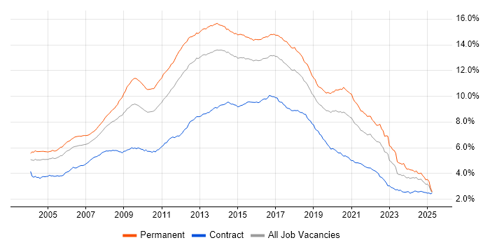 Job vacancy trend for HTML in England Job vacancy trend for HTML in England