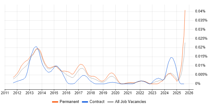Job vacancy trend for HTML5 Boilerplate in England