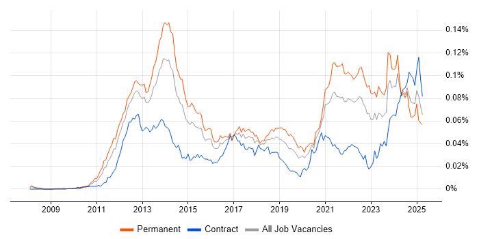 Job vacancy trend for HTML5 Canvas in England Job vacancy trend for HTML5 Canvas in England