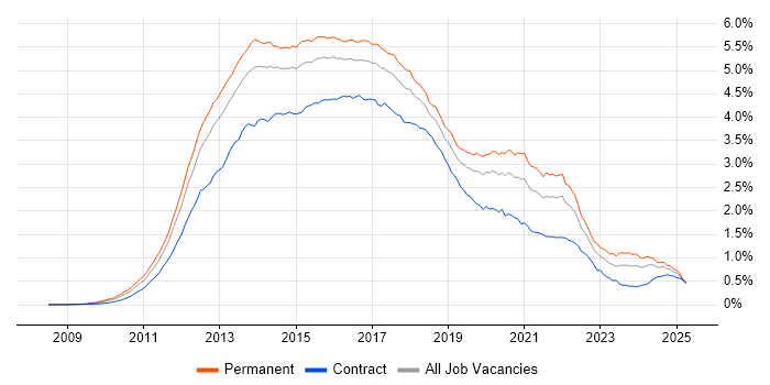 Job vacancy trend for HTML5 in England