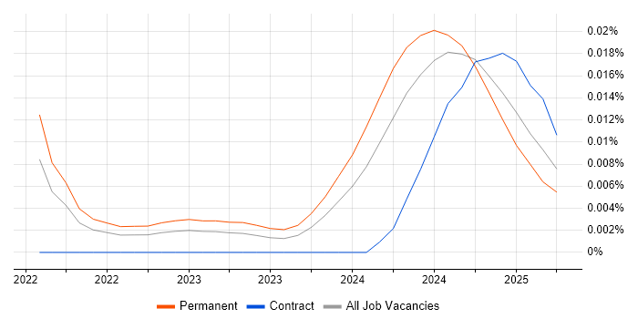 Job vacancy trend for htmx in England Job vacancy trend for htmx in England