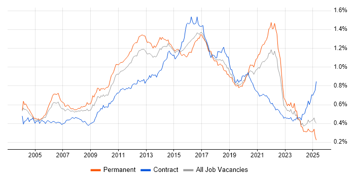 Job vacancy trend for HTTP in England Job vacancy trend for HTTP in England