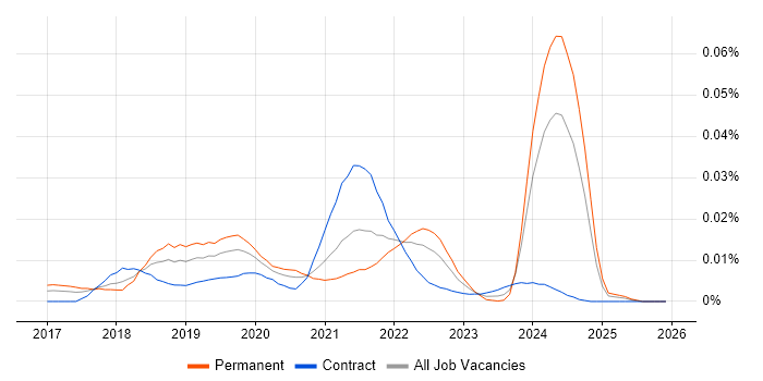 http4s job vacancy trend in England