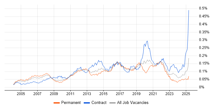 Job vacancy trend for HTTPS in England Job vacancy trend for HTTPS in England