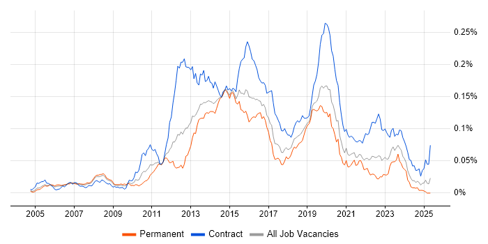 Job vacancy trend for Huawei in England Job vacancy trend for Huawei in England