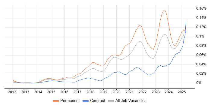 Job vacancy trend for HubSpot in England Job vacancy trend for HubSpot in England