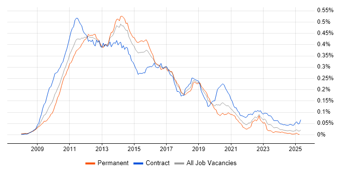 Job vacancy trend for Hudson in England